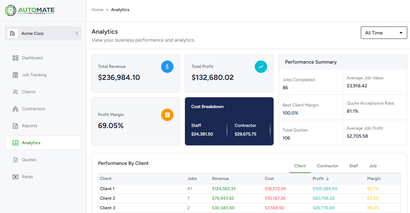 Automate The Trades analytics dashboard showing job management overview